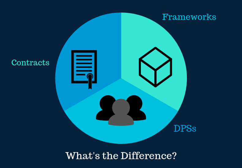 Contracts, Frameworks and DPSs